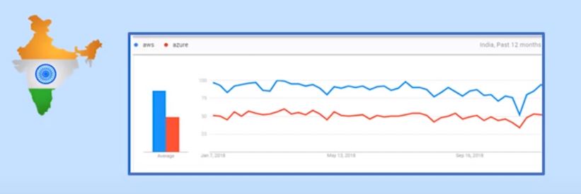 aws vs azure India google trends