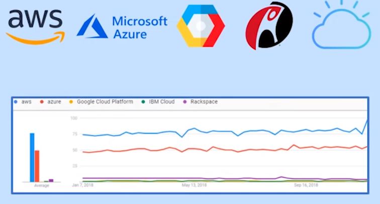 aws vs azure vs google vs ibm vs rackspace