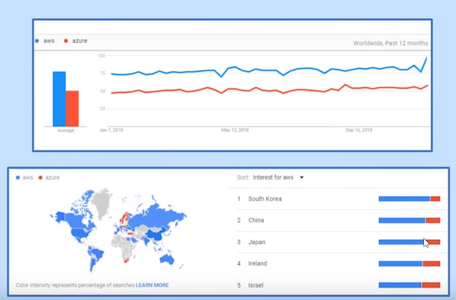 google trends for aws vs azure