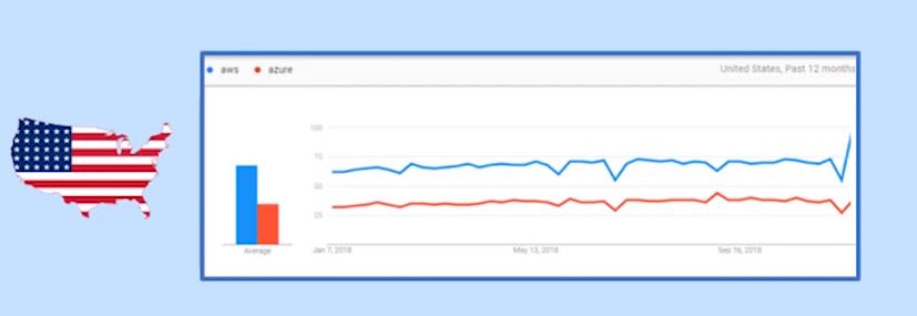 aws vs azure usa google trends