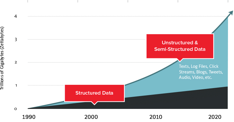 DataScience growth over time