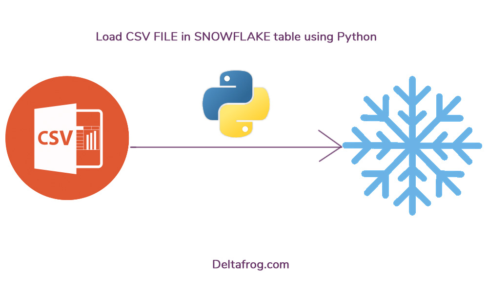 Load csv file into SnowFlake table using python